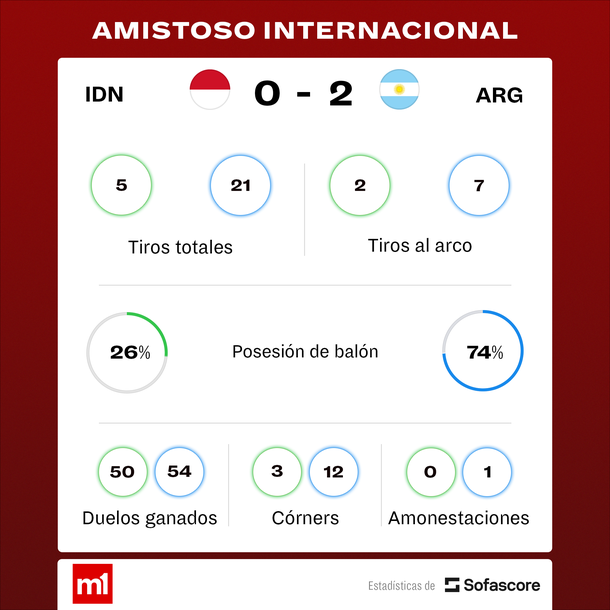 Fuente: Sofascore Fuente: Sofascore