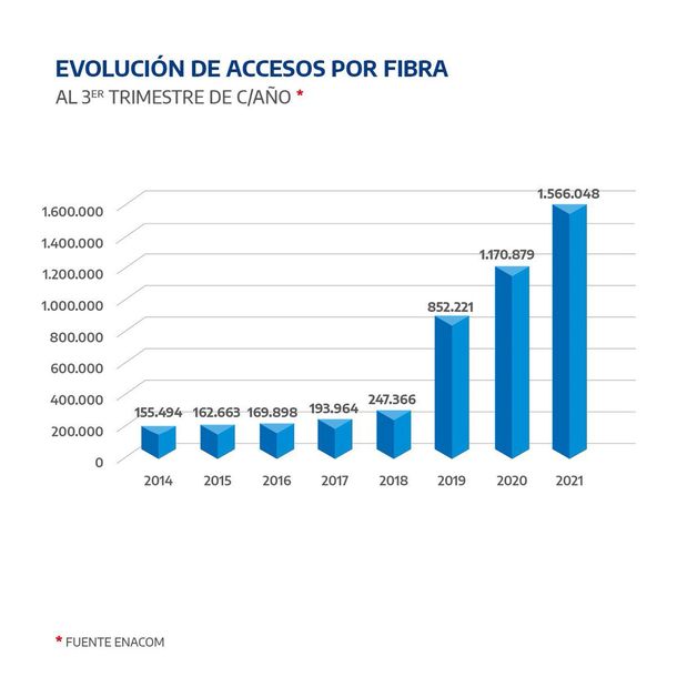 Otra mentira de Macri: El DNU que pretendió controlar los precios del acceso a Internet solo logró congelar las inversiones