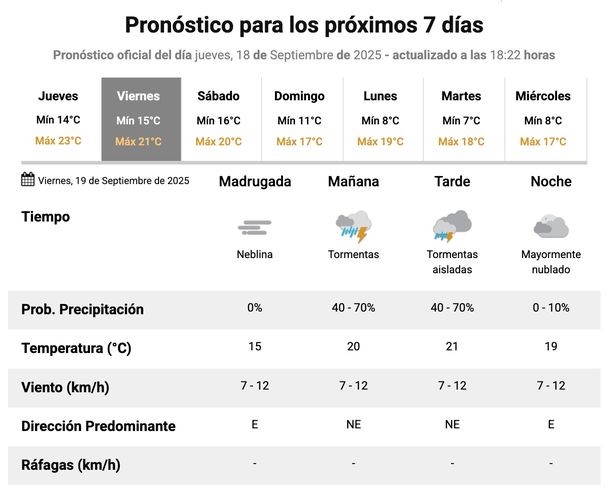Pronóstico de lluvias y tormentas en el AMBA para el viernes. Fuente: Servicio Meteorológico Nacional. Pronóstico de lluvias y tormentas en el AMBA para el viernes. Fuente: Servicio Meteorológico Nacional.
