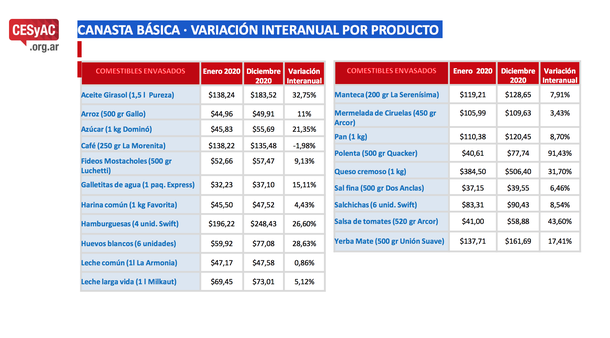 Una familia tipo necesita al menos $120.000 por mes para vivir en la Ciudad: ¿cuántas pueden pagarlo?