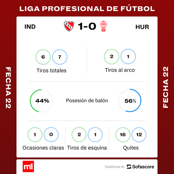 Fuente: Sofascore Fuente: Sofascore