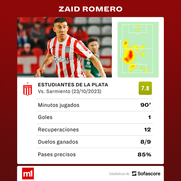 Fuente: Sofascore Fuente: Sofascore