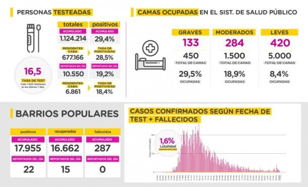 Coronavirus en la Ciudad: datos del miércoles 13 de enero