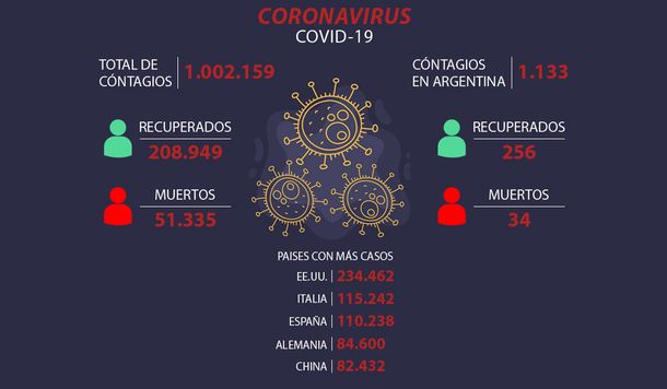 Coronavirus: más de un millón de casos y 50 mil muertos