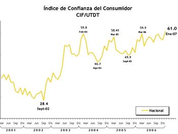 Índice de confianza del Consumidor