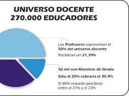 los gremios afirman que el 95% de los docentes recibiria aumentos de 21 a 23% los gremios afirman que el 95% de los docentes recibiria aumentos de 21 a 23%