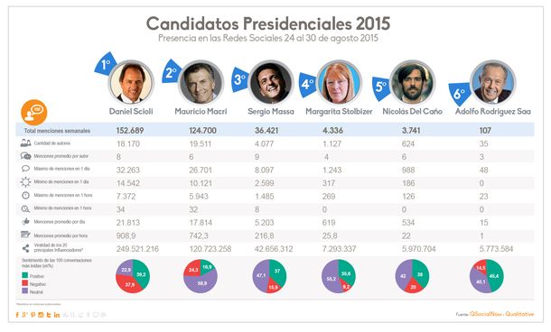Las denuncias contra Niembro afectaron la imagen de Macri en redes sociales