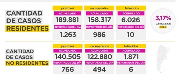 Coronavirus en la Ciudad: datos del miércoles 13 de enero
