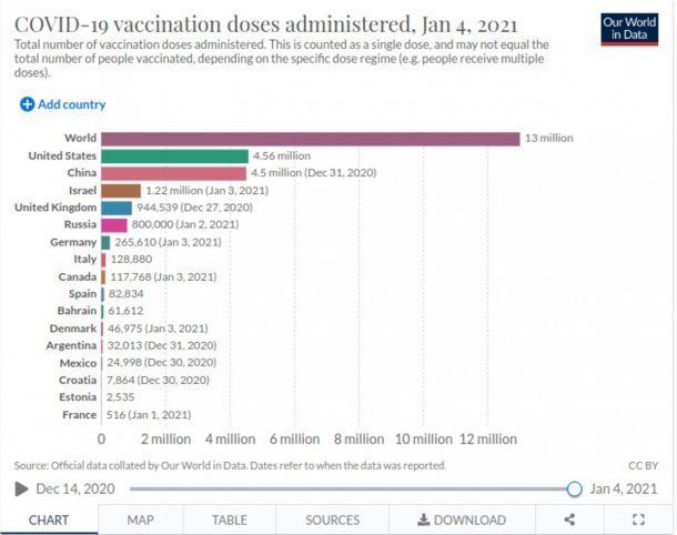 Argentina está en el puesto 12 de los países con más dosis administradas hasta el 4 de enero