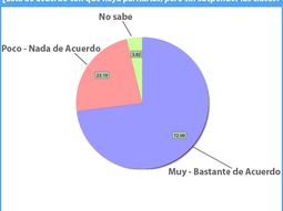 Según una encuesta, más del 70% de la población quiere paritarias sin paros