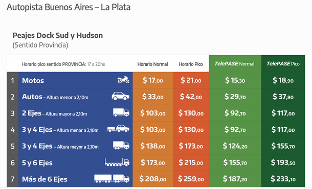 Valores de los peajes de la Autopista Buenos Aires- La Plata en 2020.