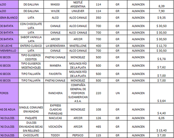 Ya se pueden consultar los nuevos valores y productos de Precios Cuidados
