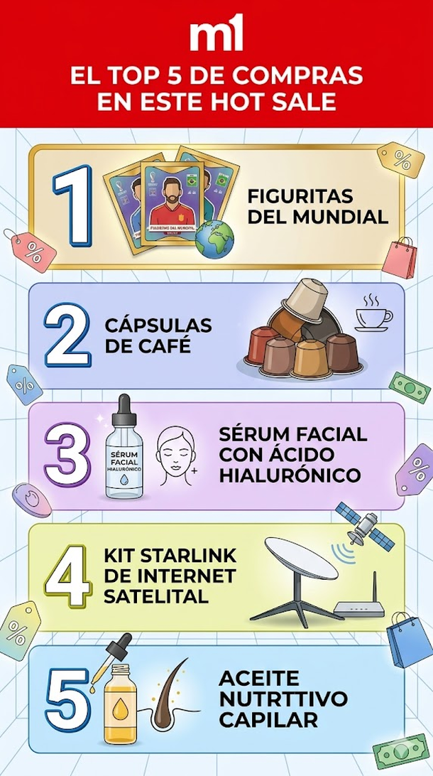 El Hot Sale extendió su duración y permitirá a los usuarios aprovechar promociones exclusivas durante todo el fin de semana. El Hot Sale extendió su duración y permitirá a los usuarios aprovechar promociones exclusivas durante todo el fin de semana.