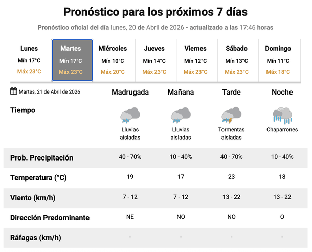 Pron&oacute;stico de lluvias para este martes en Buenos Aires. Fuente: Servicio Meteorol&oacute;gico Nacional.