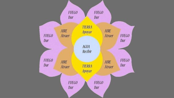 La flor de la abundancia