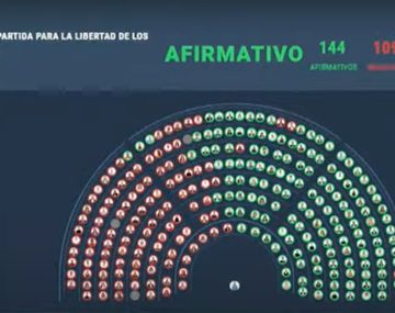 La Cámara de Diputados aprobó en general el proyecto de Ley Ómnibus