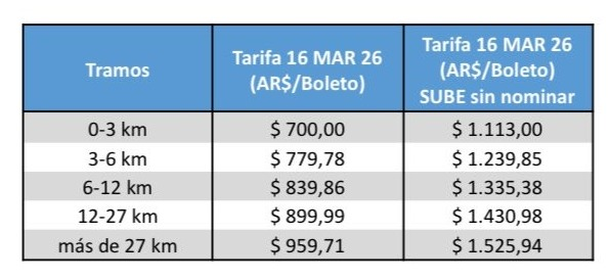 Aumentos en el transporte desde el 16 de marzo Aumentos en el transporte desde el 16 de marzo