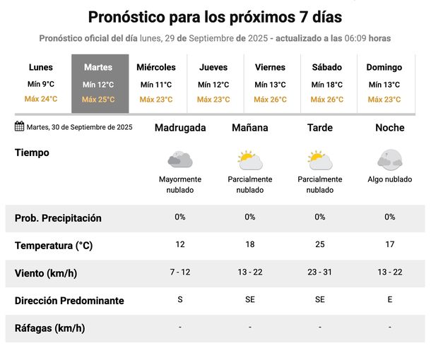 Buen clima en el AMBA, según el Servicio Meteorológico Nacional. Buen clima en el AMBA, según el Servicio Meteorológico Nacional.
