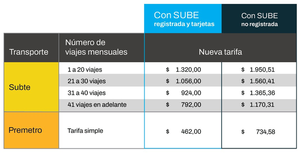 Nueva tarifa del subte Nueva tarifa del subte