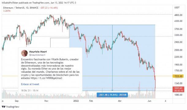 Desde que Macri se reunió con el gurú de las cripto no pararon de derrumbarse
