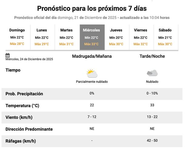 Pron&oacute;stico para el mi&eacute;rcoles de Nochebuena en el AMBA. El Servicio Meteorol&oacute;gico Nacional no prev&eacute; lluvias.