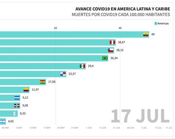 Por la cuarentena estamos entre los países con menor cantidad de muertes