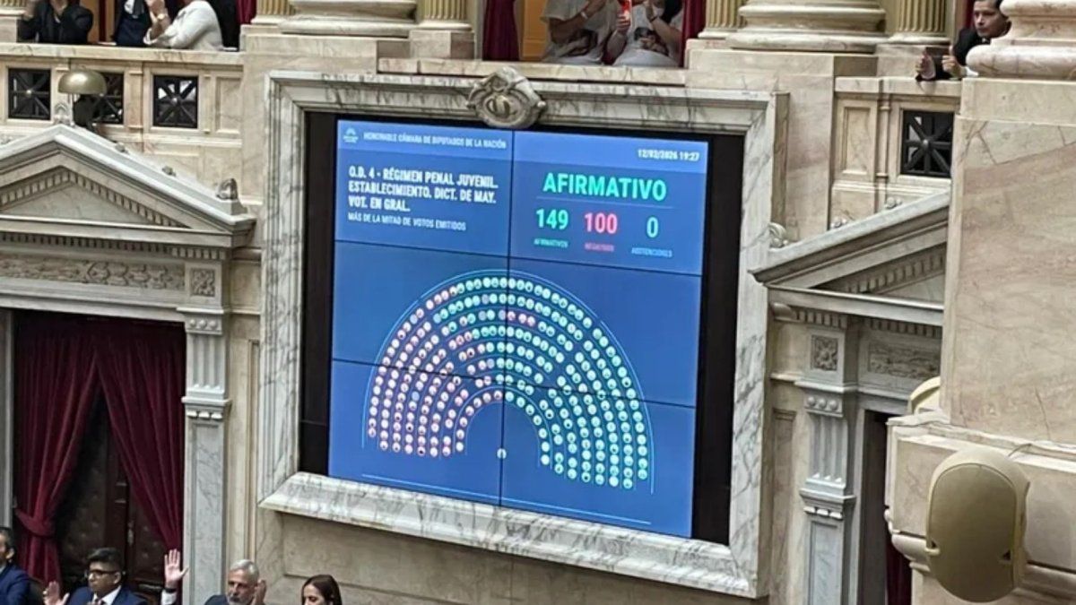 Diputados dio media sanción a la Reforma Penal Juvenil y al acuerdo Mercosur-UE