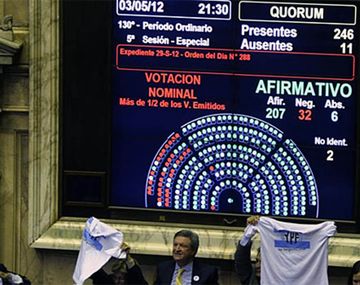 El Congreso se pronunció a favor de la renacionalización de YPF.