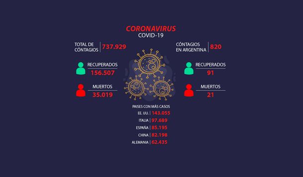 El coronavirus en el mundo se acerca al millón de contagiados