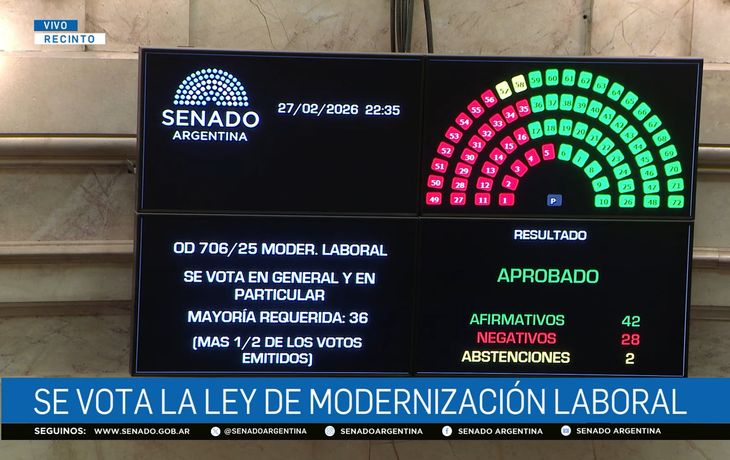 El Senado aprobó la Reforma Laboral