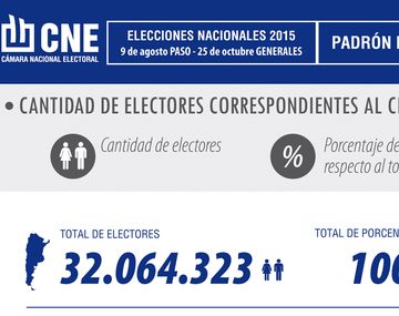 ¿Cuántos argentinos podrán votar en las presidenciales de octubre?