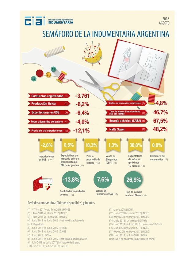 Semáforo de la Cámara Industrial Argentina de la Indumentaria