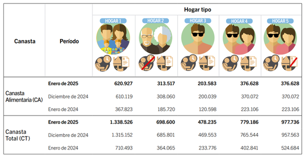 Ciudad: cuánto dinero necesitó una familia para ser de clase media en enero de 2025