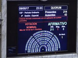 Cámara de Diputados aprobó la ley para limitar el 2x1 Cámara de Diputados aprobó la ley para limitar el 2x1