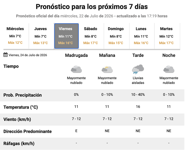 Cambi&oacute; el pron&oacute;stico y las lluvias vuelve de forma inminente a Buenos Aires, seg&uacute;n el Servicio Meteorol&oacute;gico Nacional.