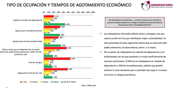 Tres meses de cuarentena: el 65% está endeudado y el 12% dejó de pagar el alquiler