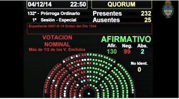 La Cámara de Diputados transformó en ley el nuevo Código Procesal Penal