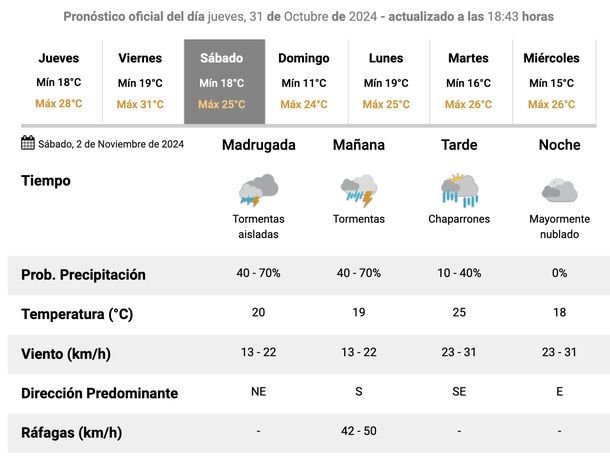 Probabilidades de lluvias y tormentas en Buenos Aires. Fuente: Servicio Meteorológico Nacional. 