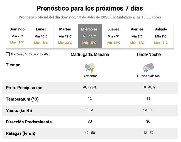 Pron&oacute;stico de lluvias y tormentas para esta semana en Buenos Aires. Fuente: Servicio Meteorol&oacute;gico Nacional.