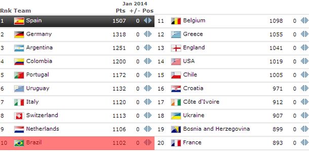 Ranking FIFA: Argentina sigue tercera; Brasil fuera de los cinco primeros
