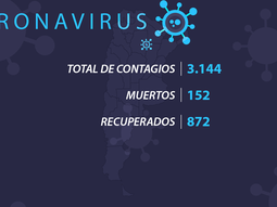 Murió otro abuelo en la Ciudad y suman 152 los fallecidos por coronavirus