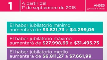 cristina kirchner anuncio un 12,49% de aumento para los jubilados cristina kirchner anuncio un 12,49% de aumento para los jubilados