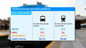 la suba en el transporte es del 100%: el colectivo se fue a $6 y el tren, a $4 la suba en el transporte es del 100%: el colectivo se fue a $6 y el tren, a $4