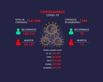 Pandemia de coronavirus: ya hay más de 500.000 casos en todo el mundo