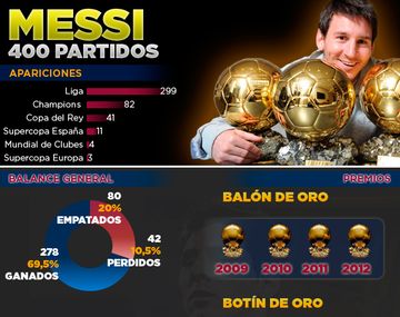 Mirá los números de Lionel Messi en sus 400 partidos en el Barcelona