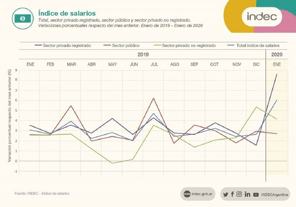 Gráfico con la variación porcentual del salario en los últimos meses hecho por el INDEC.