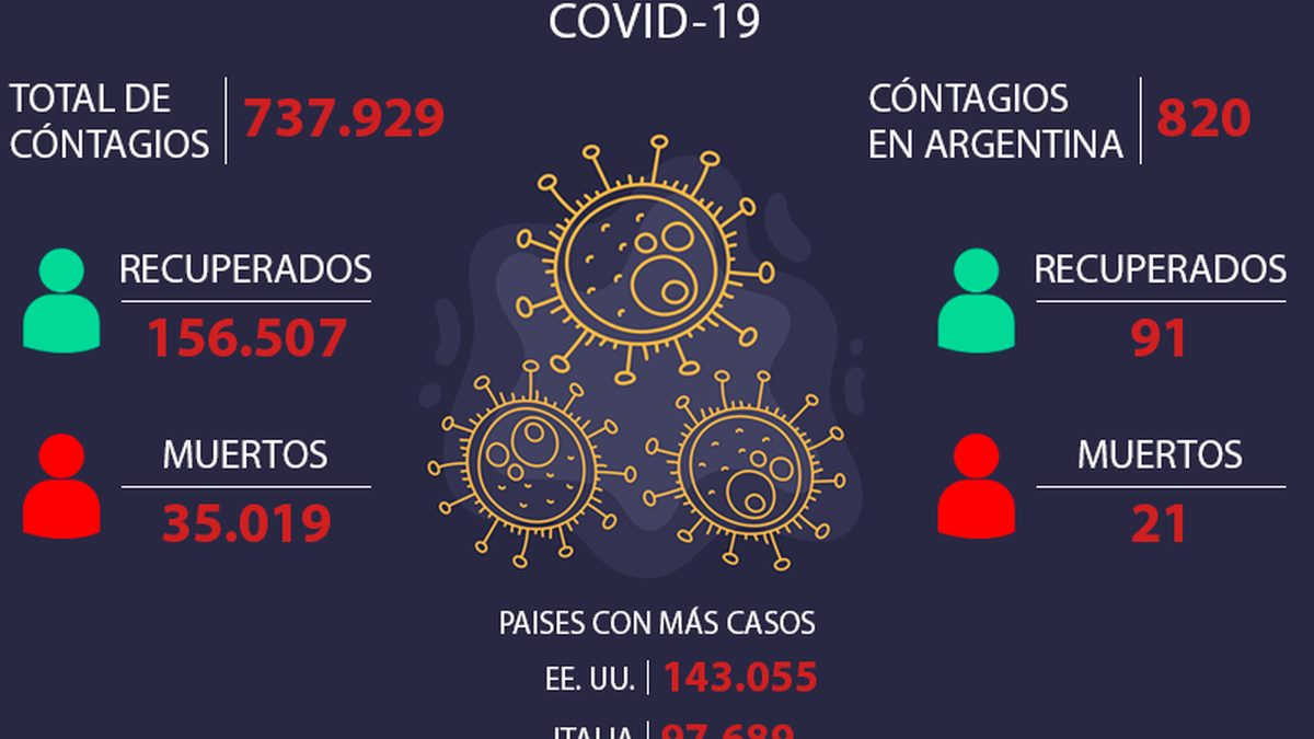 El coronavirus en el mundo se acerca al millón de contagiados