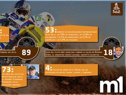 todo lo que tenes que saber: el dakar en numeros todo lo que tenes que saber: el dakar en numeros