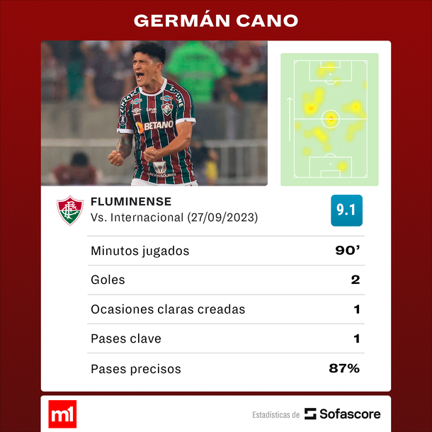 Fuente: Sofascore Fuente: Sofascore