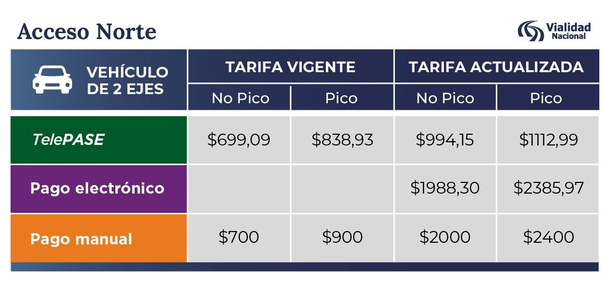 Peajes en el Acceso Norte Peajes en el Acceso Norte 